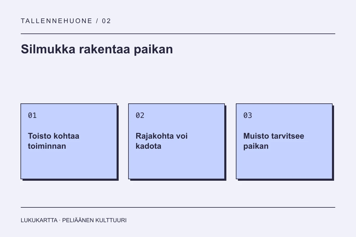 Lukukartta: Silmukka rakentaa paikan. Toisto kohtaa toiminnan, Rajakohta voi kadota, Muisto tarvitsee paikan.