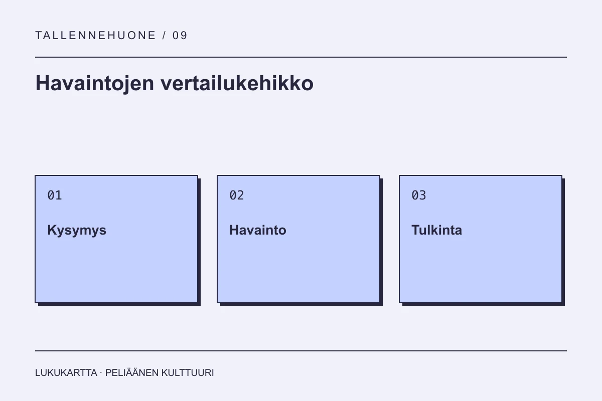 Havaintojen vertailukehikko: Kysymys, Havainto, Tulkinta